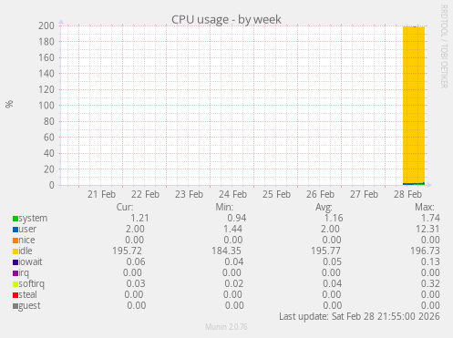 CPU usage
