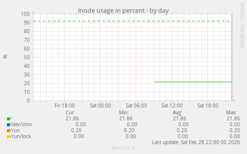 Inode usage in percent