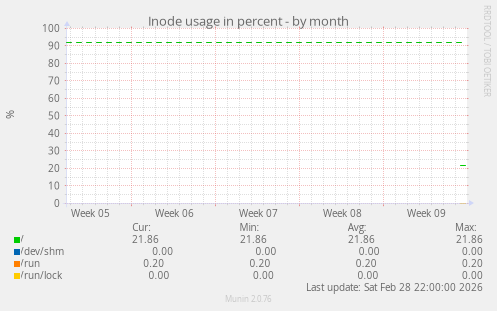 Inode usage in percent