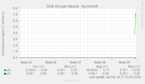 Disk IOs per device