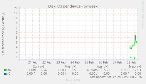 Disk IOs per device
