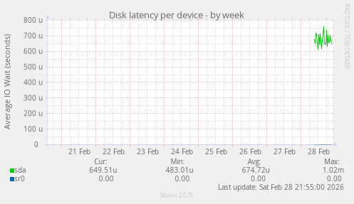 Disk latency per device