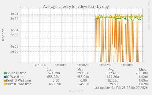 Average latency for /dev/sda