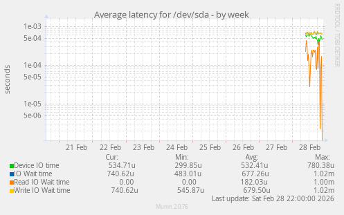 Average latency for /dev/sda