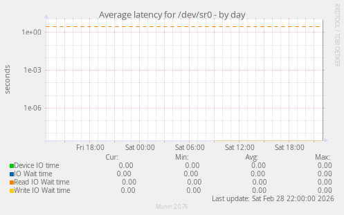 Average latency for /dev/sr0