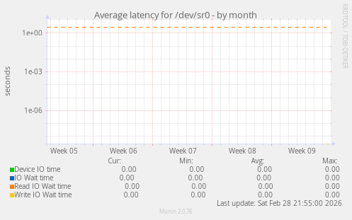 Average latency for /dev/sr0