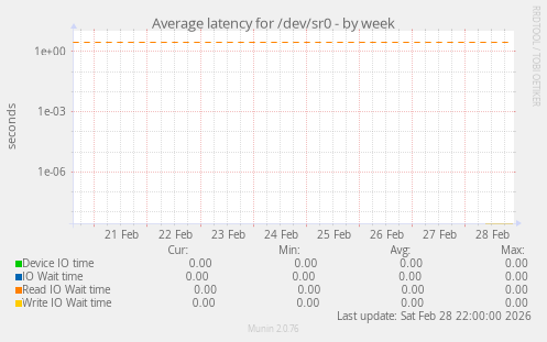 Average latency for /dev/sr0