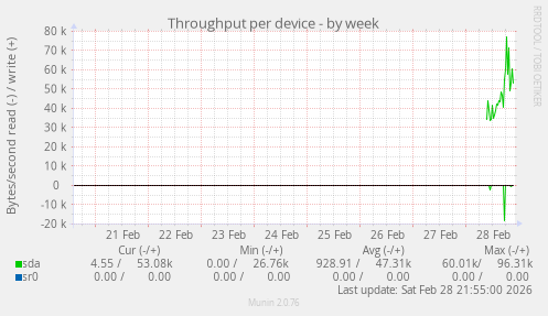 Throughput per device