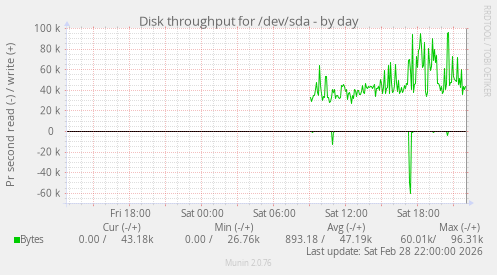 Disk throughput for /dev/sda