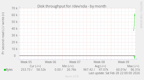 Disk throughput for /dev/sda