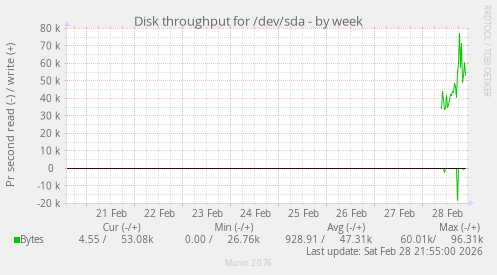 Disk throughput for /dev/sda