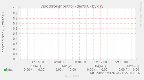 Disk throughput for /dev/sr0