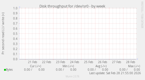 Disk throughput for /dev/sr0