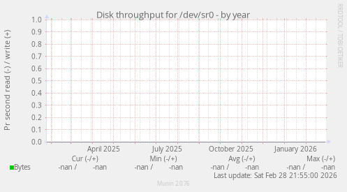 Disk throughput for /dev/sr0