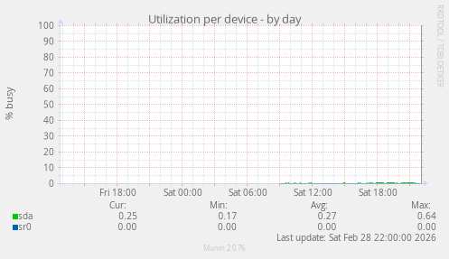 Utilization per device