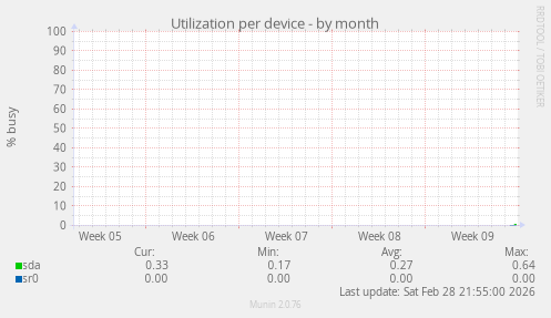 Utilization per device