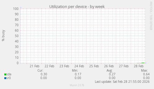 Utilization per device