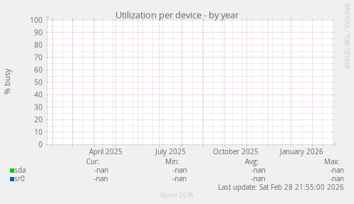Utilization per device