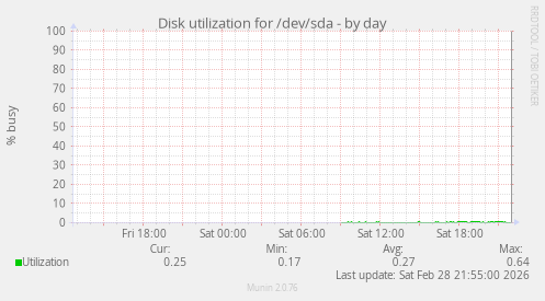 Disk utilization for /dev/sda