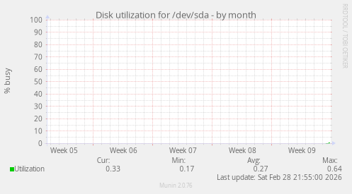 Disk utilization for /dev/sda