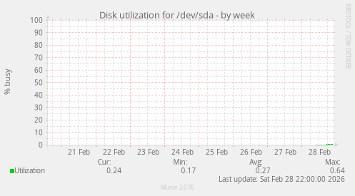 Disk utilization for /dev/sda