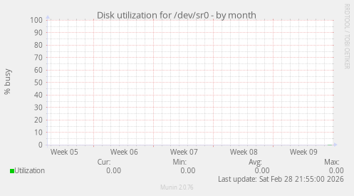 Disk utilization for /dev/sr0