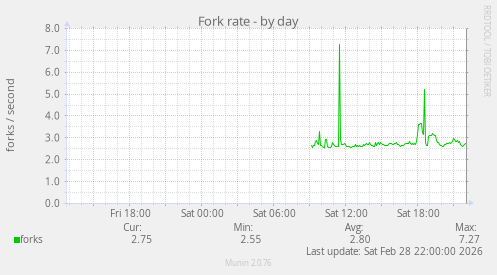 Fork rate