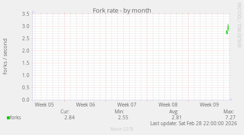 Fork rate