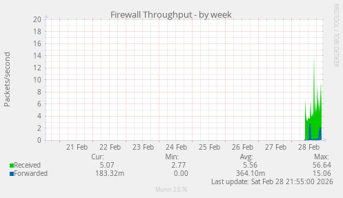 Firewall Throughput