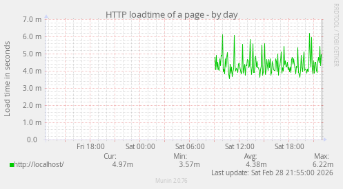 HTTP loadtime of a page