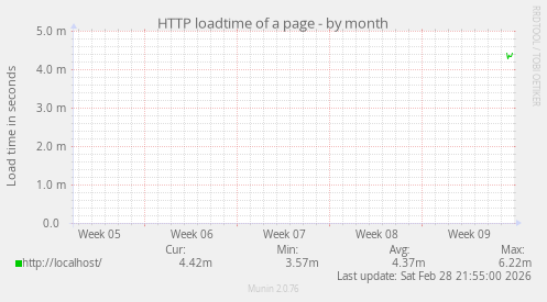 HTTP loadtime of a page