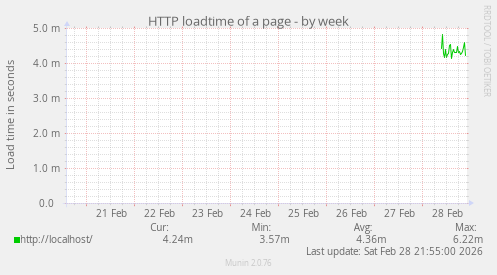 HTTP loadtime of a page