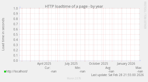 HTTP loadtime of a page