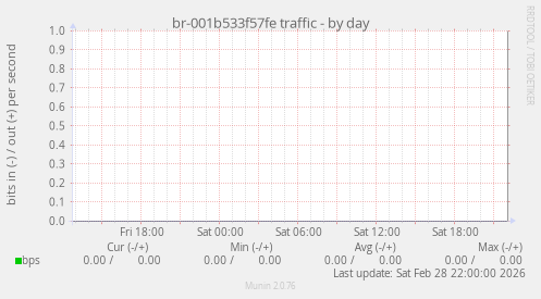 br-001b533f57fe traffic