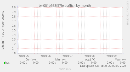 br-001b533f57fe traffic