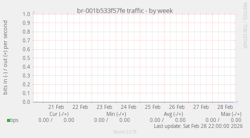 br-001b533f57fe traffic