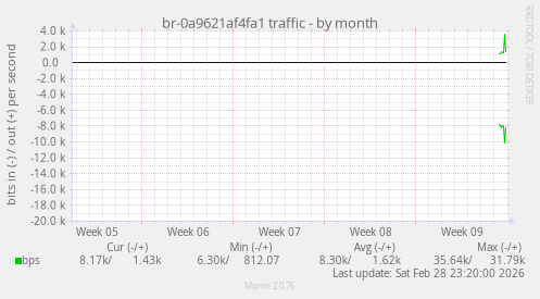 br-0a9621af4fa1 traffic