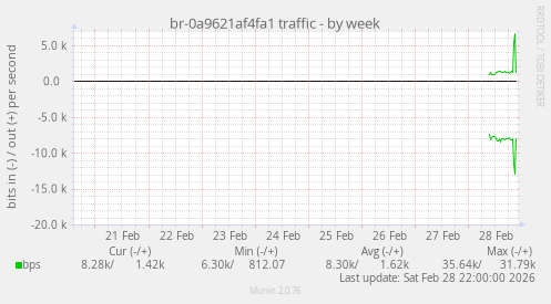 br-0a9621af4fa1 traffic