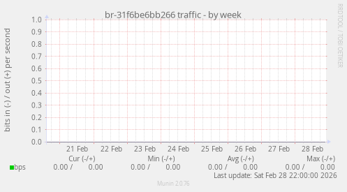 br-31f6be6bb266 traffic