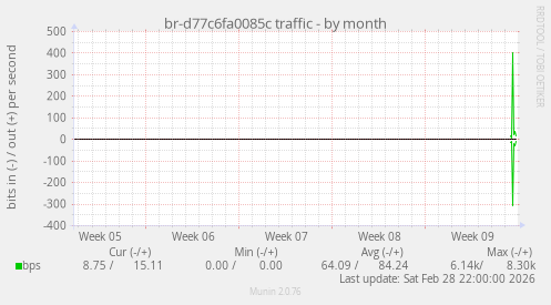 br-d77c6fa0085c traffic
