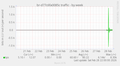 br-d77c6fa0085c traffic