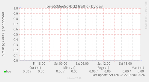 br-e603ee8c7bd2 traffic
