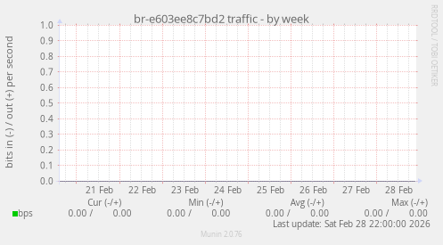 br-e603ee8c7bd2 traffic