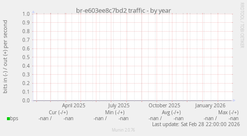 br-e603ee8c7bd2 traffic