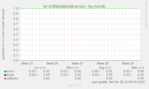 br-31f6be6bb266 errors