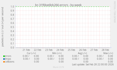 br-31f6be6bb266 errors