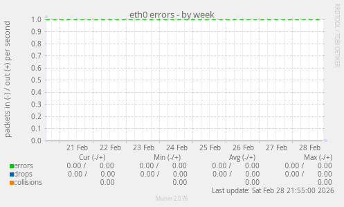 eth0 errors