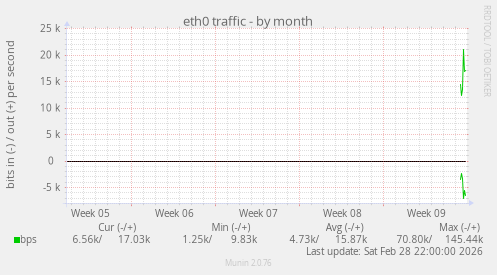 eth0 traffic