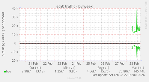 eth0 traffic