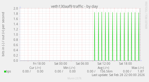 veth130aaf9 traffic